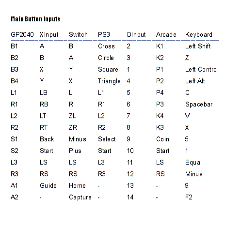 Button input mapping table
